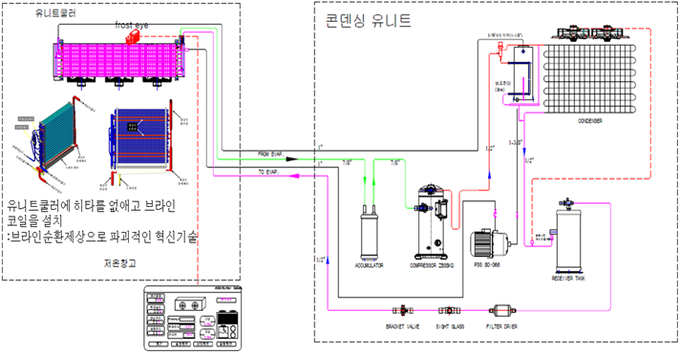 응축가스 폐열회수를 이용한 제상시스템 예비실험장치 구성도.