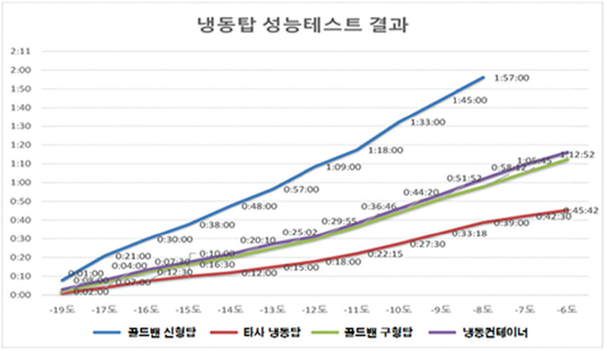 냉동탑 성능테스트 결과.