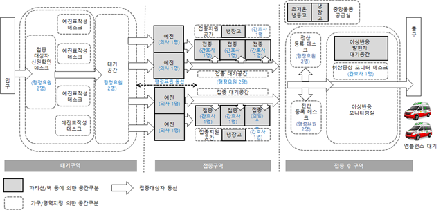 예방접종센터 구성안.