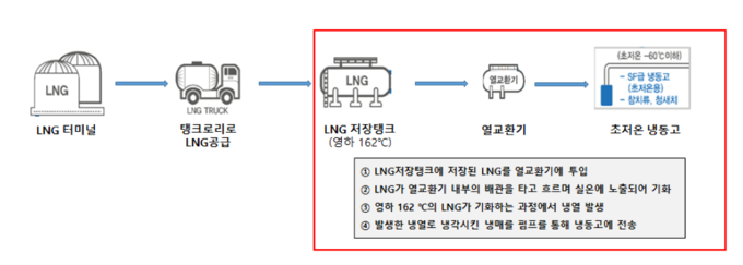 LNG 냉열 재활용 콜드체인 공정도.