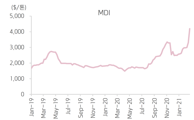 MDI 가격 추이(출처: 키움증권 리서치).