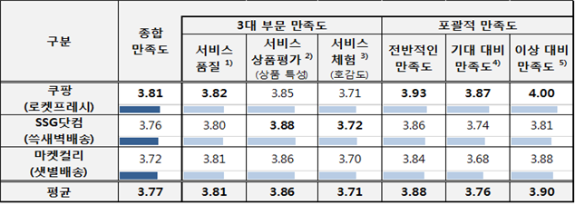 새벽배송 서비스 소비자 만족도.