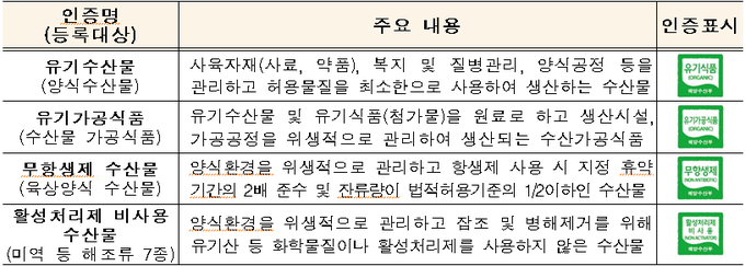 친환경수산물 인증제도 종류.