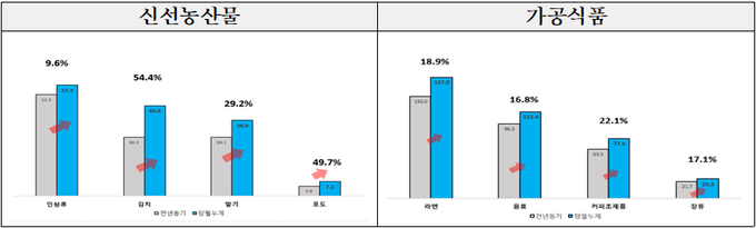 신선농산물 및 가공식품 수출증가 실적.(단위: 백만불)