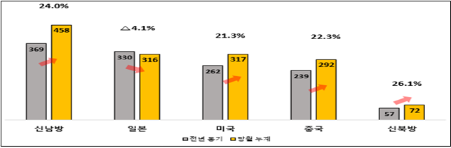 국가별 수출실적(단위: 백만불).