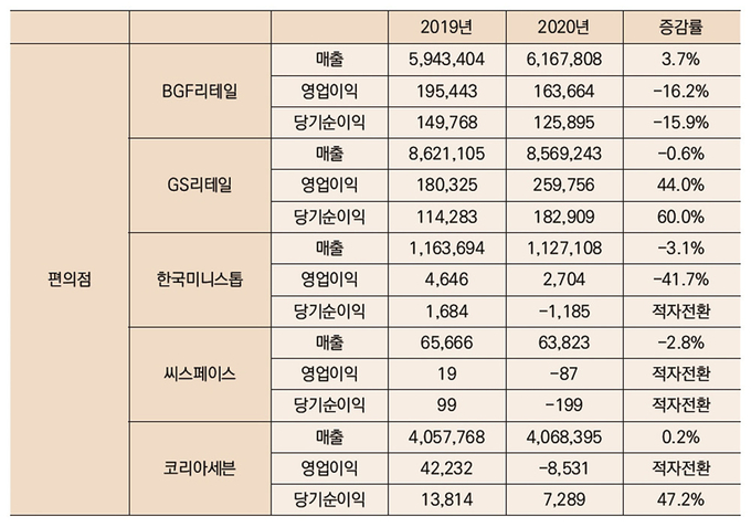 편의점업계 2019년, 2020년 매출변동(단위: 백만원).