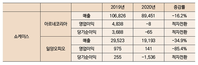 쇼케이스업계 2019년, 2020년 매출변동(단위: 백만원).