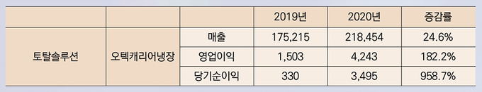 토탈솔루션기업 캐리어냉장의 2019년, 2020년 매출변동(단위: 백만원).
