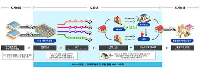부산시가 추진하는 '중소기업 간 협업형 라스트마일 서비스' 개념도.