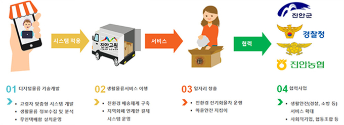 진안군은 '농촌지역 과소화마을 맞춤형생활물류서비스'를 추진한다.