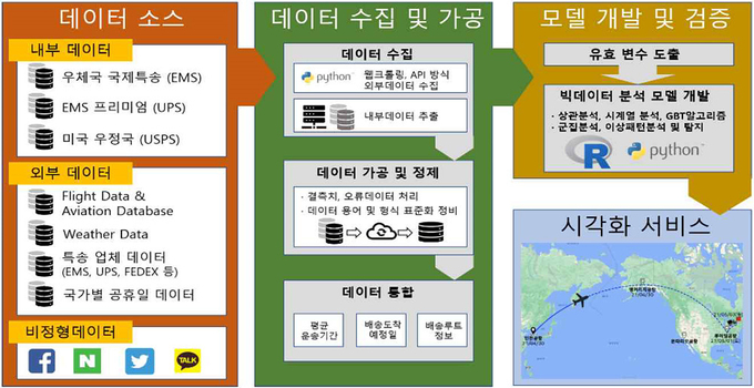 플랫폼서비스는 온라인소비자와 판매자를 연결하는 풀필먼트 등 물류서비스를 제공한다.