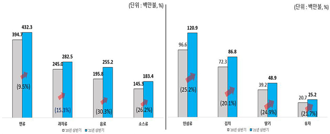 주요 증가품목 수출실적_가공식품(좌)과 신선농산물(우)(누계잠정).