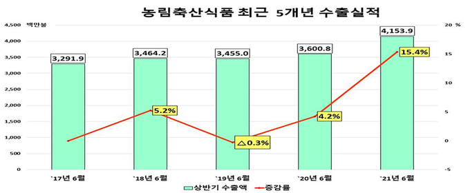 최근 5년간 상반기 농식품 수출실적(누계잠정).