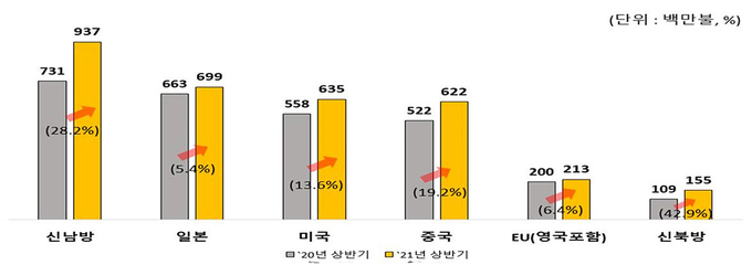 국가(권역)별 수출실적(누계잠정).