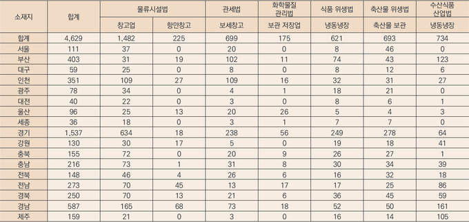 연도별 물류창고업 신규 등록현황(자료: 국가물류통합정보센터, 단위: 개).