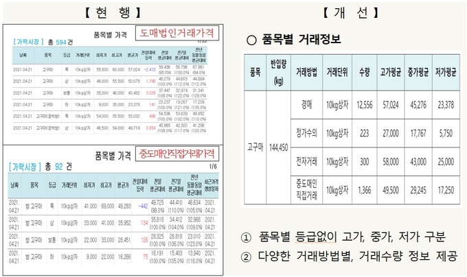 ▲ 가락시장 가격정보 개선안.