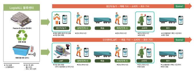 스마트 콜드체인시스템 운영체계.