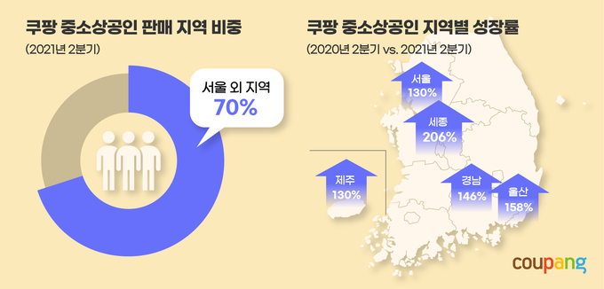 2021년 2분기 지역 성장 추이.