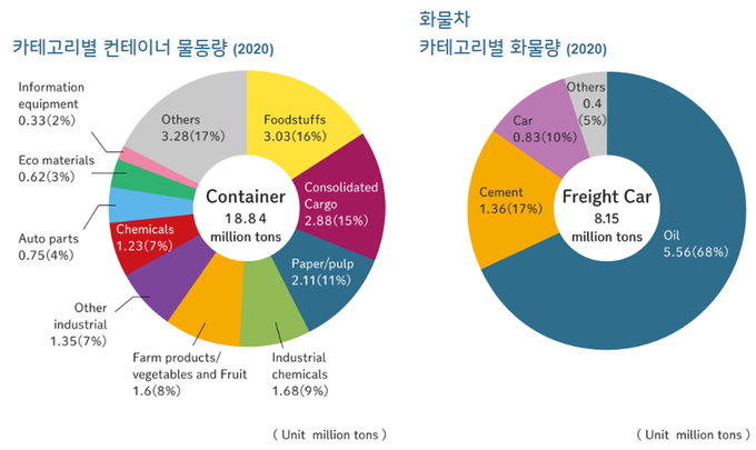 2020년 일본화물철도 품목별 컨테이너 물동량 및 화물차 품목별 화물량 현황.