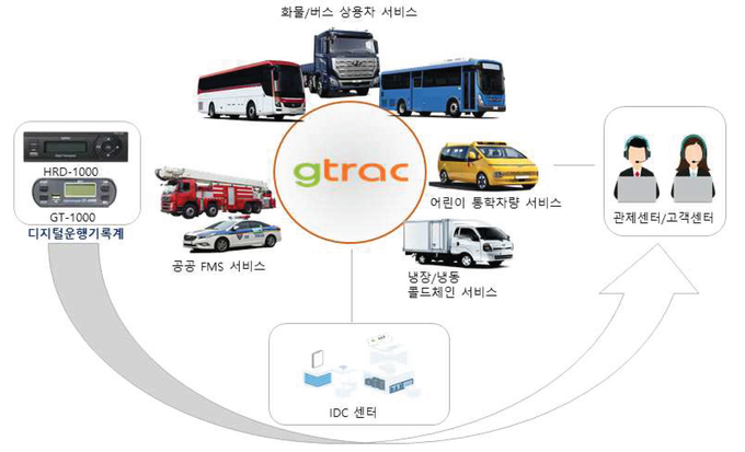 지트랙의 통합관제시스템.
