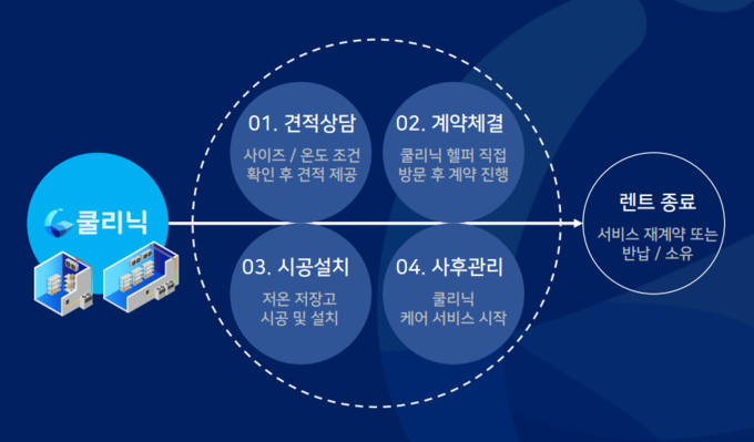 프리즈의 저온저장고 렌트서비스 프로세스.