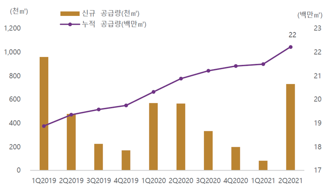 ▲ 수도권 물류센터 분기별 공급 연면적.(출처: 국토교통부 국가물류통합정보센터).