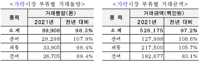 2021년 가락시장 거래량 및 거래금액.