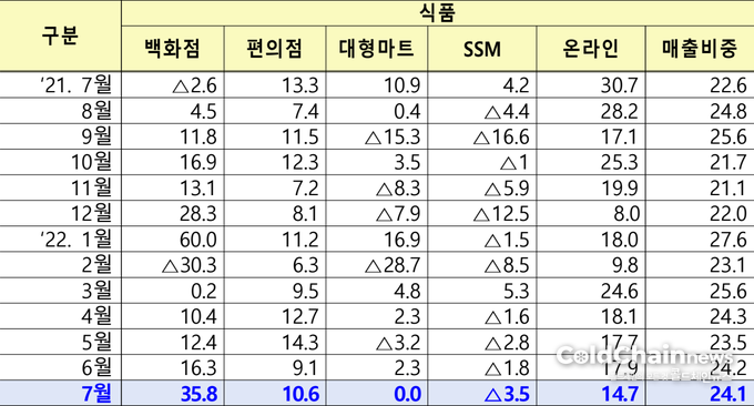 식품군 전년동월대비 매출증감률 및 비중 추이.