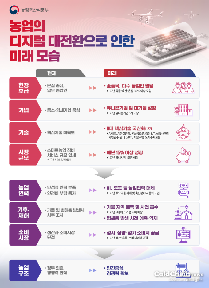 농림축산식품부 스마트농업 확산을 통한 농업혁신방안 홍보 포스터.