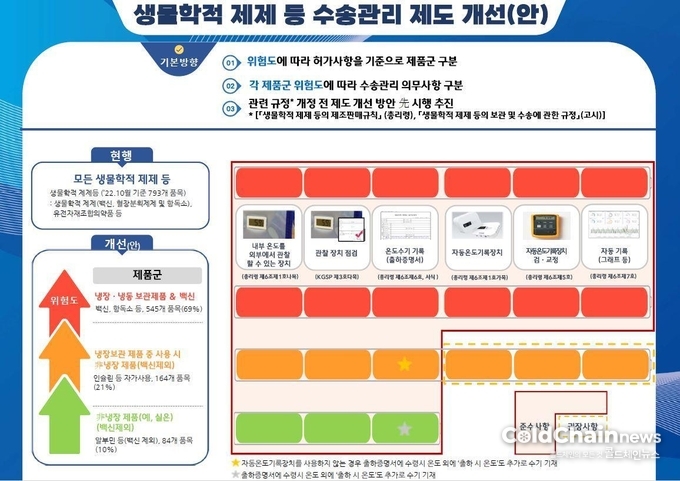 생물학적 제제 등 수송관리 제도 개선(안).