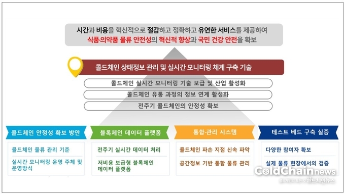 콜드체인 상태정보 관리 및 실시간 모니터링체계 구축 기술 개발 목표.