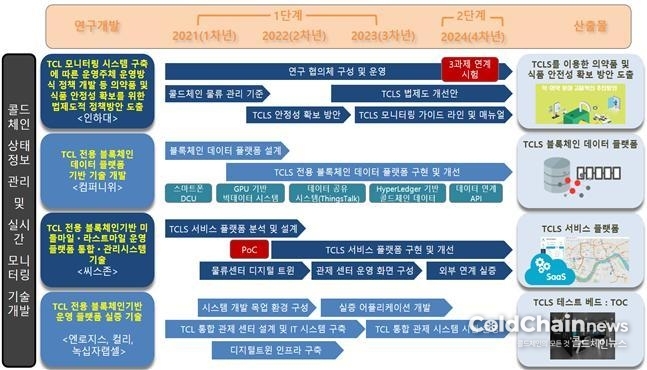 콜드체인 상태정보 관리 및 실시간 모니터링체계 구축 기술 개발 연차별 목표.