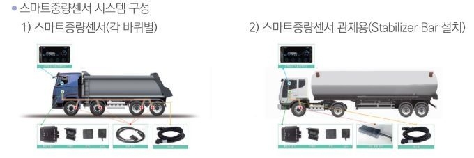 스마트중량센서 시스템 구성.