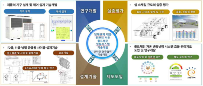 저온 콜드체인 냉동시스템 기술개발 개략도.