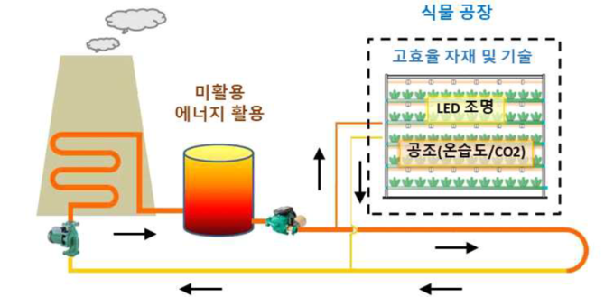 미활용에너지활용 에너지절감형 식물공장 개념도.