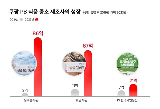 쿠팡 PB식품 중소제조사 성장그래프.