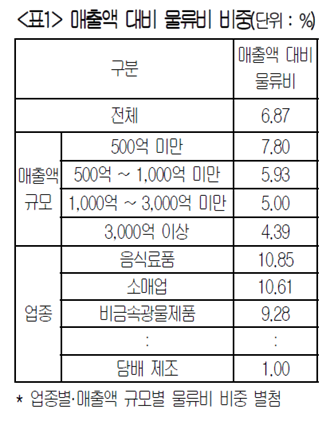 매출액 대비 물류비 비중(단위: %).