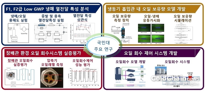 국민대 콜드체인 주요연구 개념도.