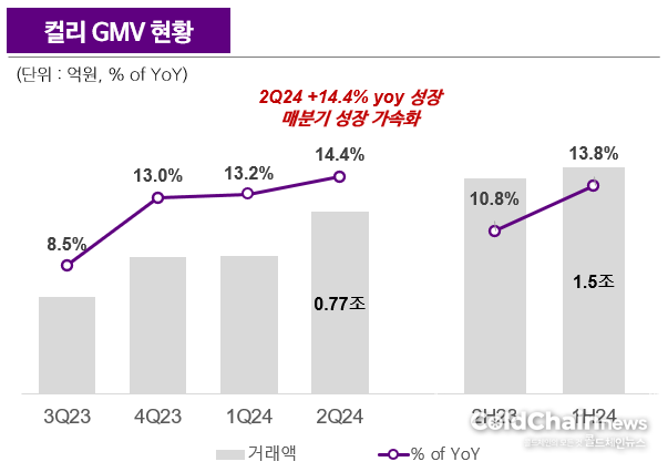 컬리 GMV현황