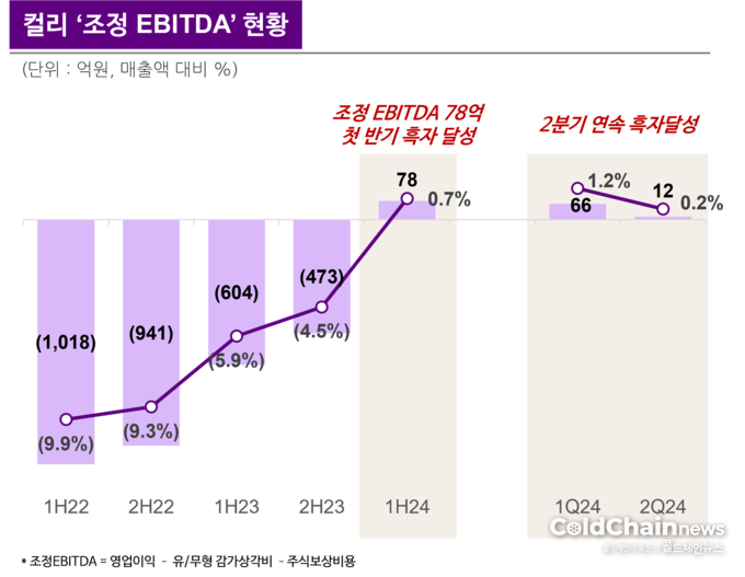 컬리 조정 EBITDA 현황