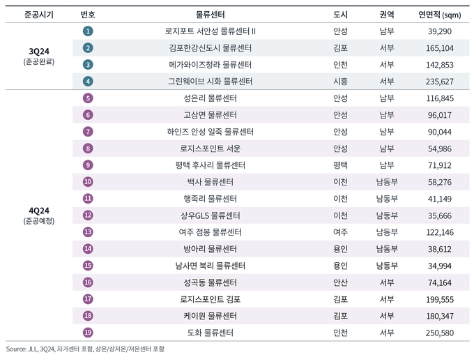 2024년 3분기 기공급 및 2024년 4분기 공급 예정 물류센터.