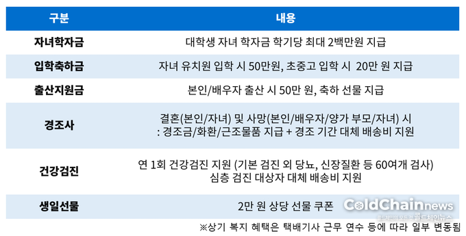 CJ대한통운 택배기사 복지 수준.