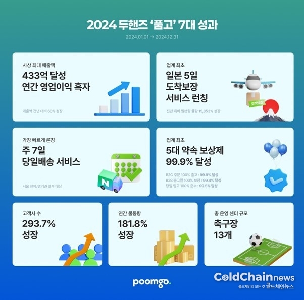 두핸즈 품고 7대 성과.