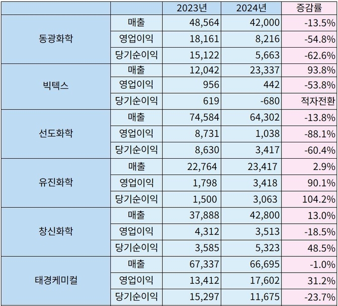 드라이아이스업계 2023~2024년 기업실적(단위: 백만원).