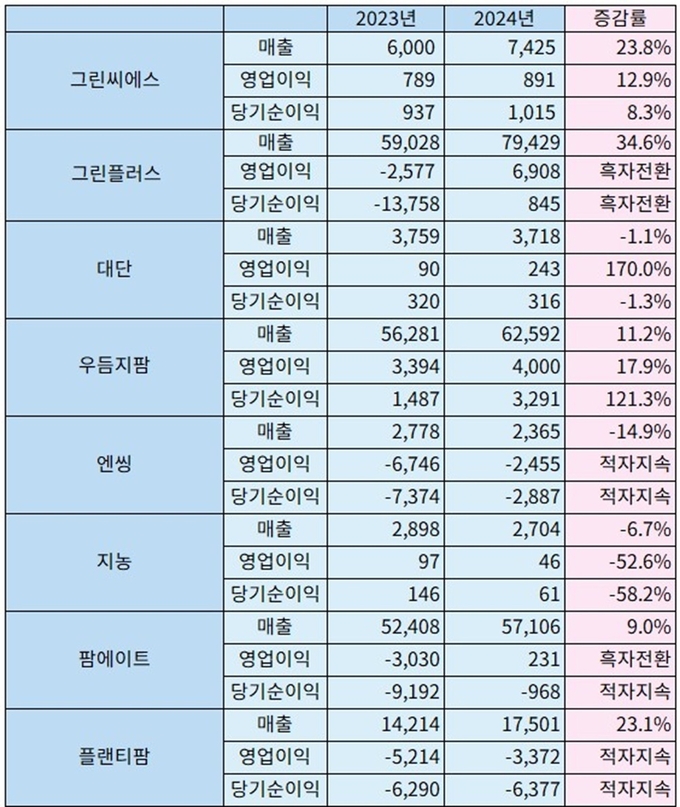 스마트팜업계 2023~2024년 기업실적(단위: 백만원).