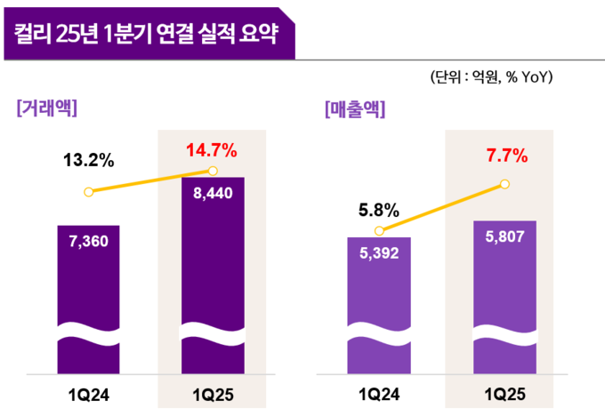 컬리 2025년 1분기 연결실적 요약.