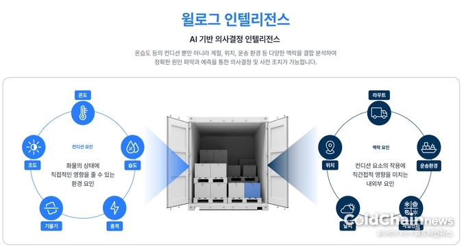윌로그 인텔리전스 설명 이미지.