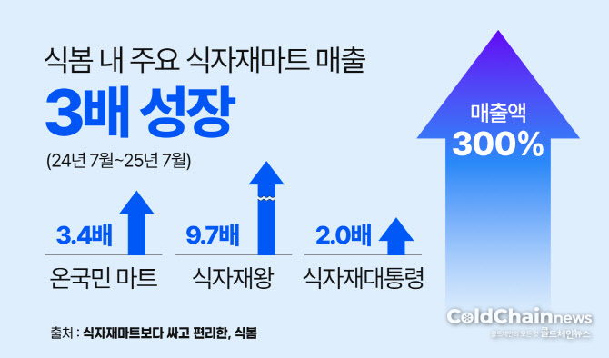 식봄 입점 식자재마트 3사 매출 상승현황.