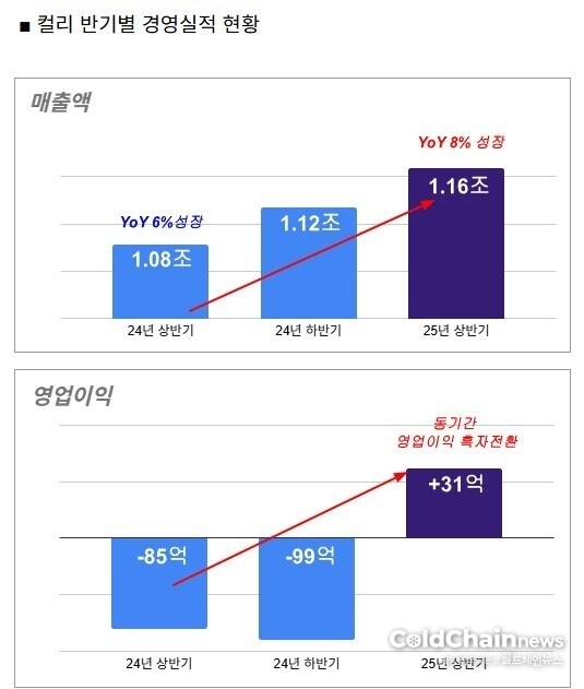 컬리 반기 경영실적 요약.