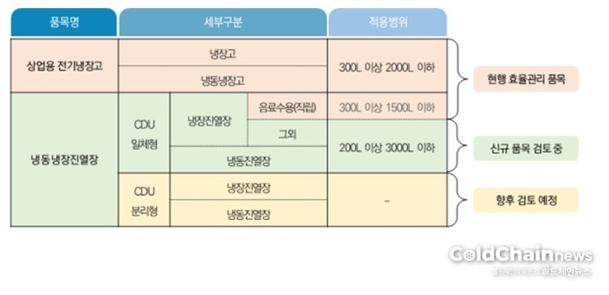 에너지공단에서 논의 중인 효율등급제 품목 및 검토현황.